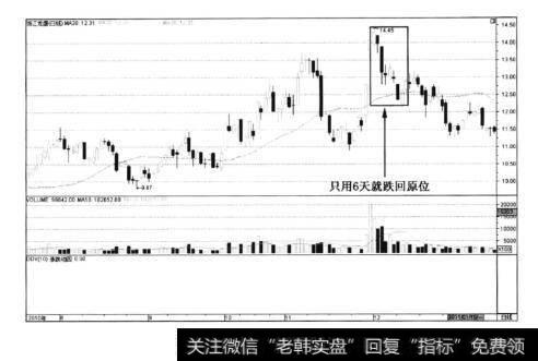 图6-77浙江龙盛——快速见顶