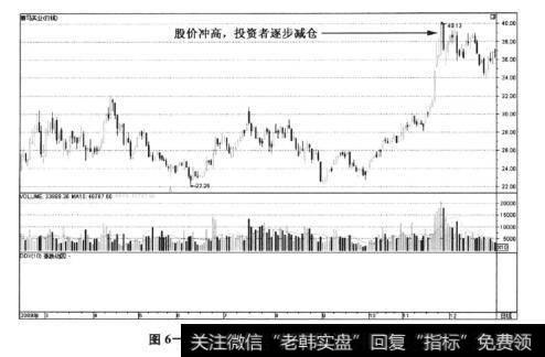 图6-119赛马实业——冲高后逐步减仓