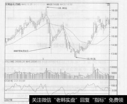 什么是CCI指标？CCI指标的作用是什么？