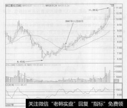 什么是CCI指标？CCI指标的作用是什么？