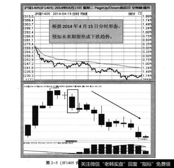 图2-5(IF1405合约2014年4月日K线图)