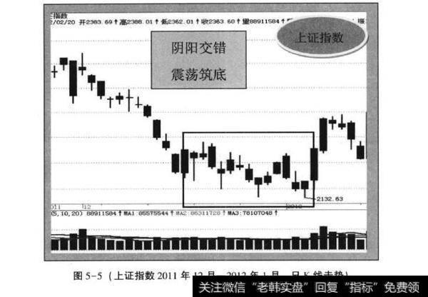 图5-5(<a href='//m.sasasearch.com/yangdelong/290035.html'>上证指数</a>2011年12月—2012年1月日K线走势)