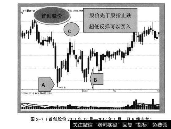 图5-7(<a href='//m.sasasearch.com/ggnews/254973.html'>首创股份</a>2011年12月—2012年1月日K线走势)