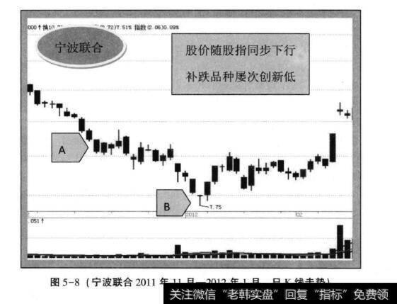图5-8(<a href='//m.sasasearch.com/zdschl/211358.html'>宁波联合</a>2011年11月—2012年1月日K线走势)