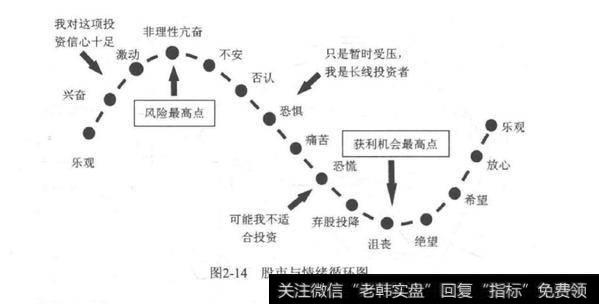 证券市场,为何控制情绪及人性的弱点如此重要?