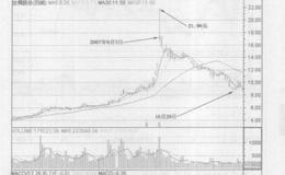 k线中的上影线具体指什么？其作用是什么？