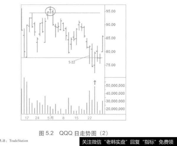 支撑线上的高成交量破位