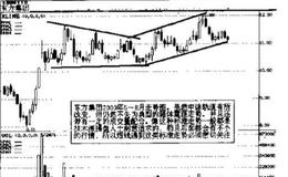 <em>短线炒股</em>如何判断走势？怎么寻找顶部和底部?