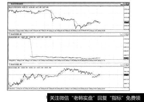 图13-1MA指标共振图示