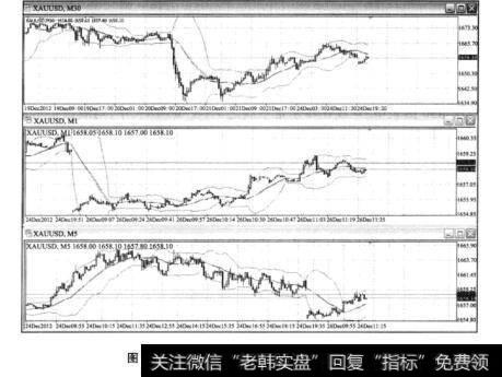 图13-2MA指标叠加布尔指标共振图示