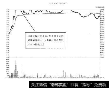 世联地产2012-02-10分时图