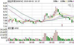 创业环保：融资净偿还310.95万元，融资余额4.09亿元（07-31）