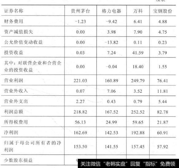 如何深入分析企业利润表？