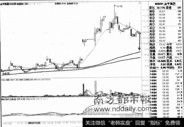 判断上升通道的两大指标是什么？