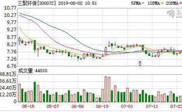 <em>三聚环保</em>：融资净偿还115.95万元，融资余额14.07亿元（08-01）
