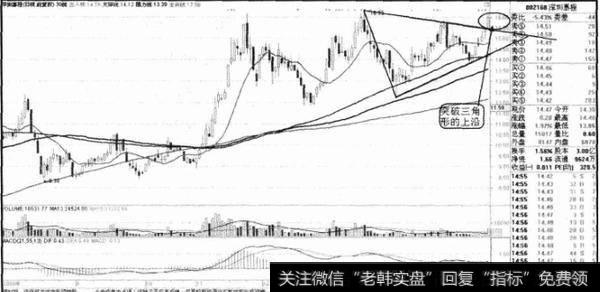 如何进行收敛三角形横盘整理?