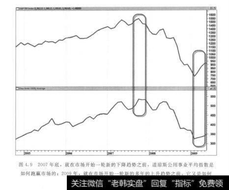图4.92007年底，就在市场开始一轮新的下降趋势之前，道琼斯公用事业平均指数是如何跑赢市场的；2009年，就在市场开始一轮新的多年的上升趋势之前，它又是如何比市场表现得更差劲的