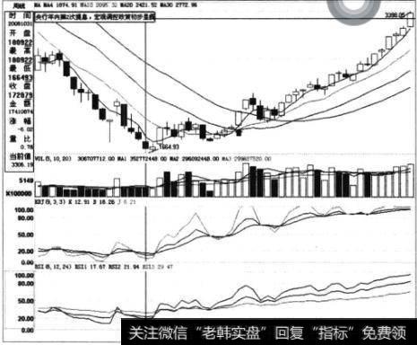 如何理解<a href='//m.sasasearch.com/boduancaozuo/'>波段操作</a>中大盘研判技法？