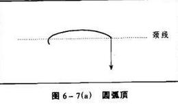 圆弧顶形态如何形成？操作要点分析