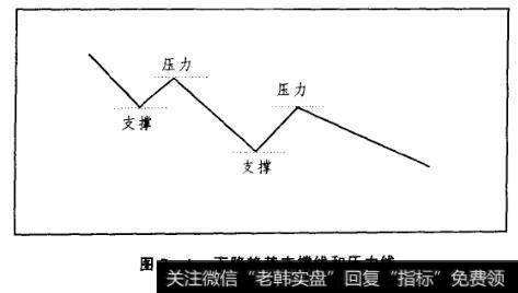 图7-4下降趋势支撑线和压力线