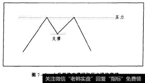 图7-5上升趋势支撑线和压力线的突破