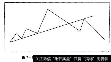 图7-11上升趋势线被突破后压力作用