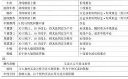 如何在不同的市况里应用不同的操作思维呢？