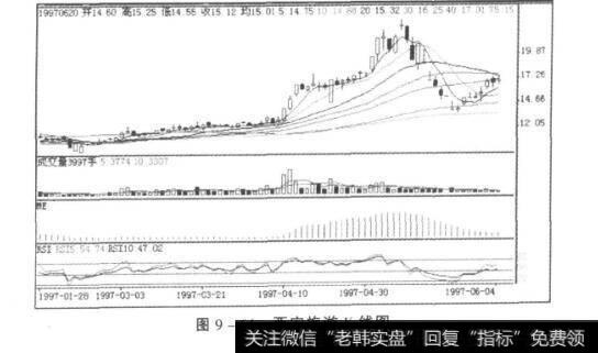 图9-64<a href='//m.sasasearch.com/shangshigongsi/279667.html'>西安旅游</a>K线图