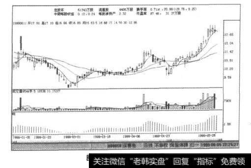 图9-66<a href='//m.sasasearch.com/longhubang/232072.html'>深赛格</a>K线图