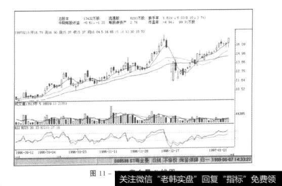 图11-13粤金曼K线图