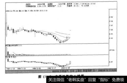 图13-7中原油气的K线图