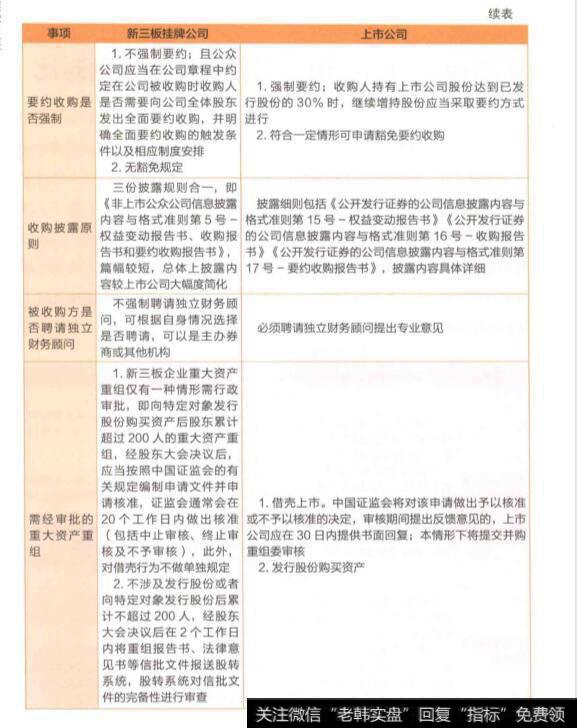 新三板公司与华体会赛事竞猜
并购重组规则对比