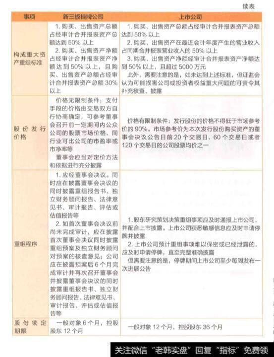 新三板公司与华体会赛事竞猜
并购重组规则对比