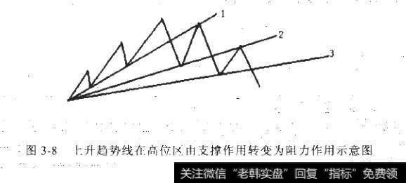 如何更好的理解与应用趋势线？