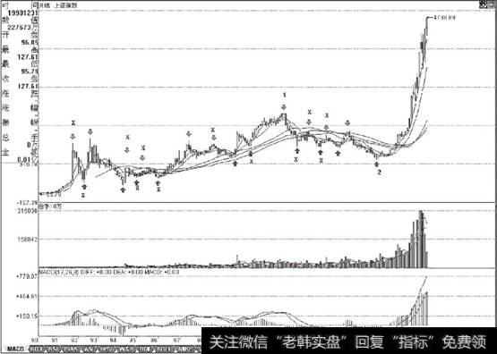 <a href='//m.sasasearch.com/yangdelong/290035.html'>上证指数</a>2007年之前月K线走势图