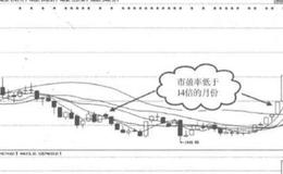 整体市盈率是抄底逃顶的法宝？抄底逃顶的法宝是什么？