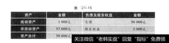 表21-15股票中不容忽视的支点：杠杆效应