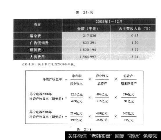 表21-16 图21-8股票中不容忽视的支点：杠杆效应