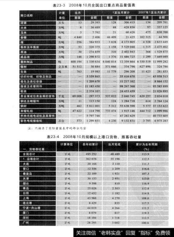 表23-32008年10月全国出口重点商品量值表  表23-42008年10月规模以上港口货物.旅客吞吐量