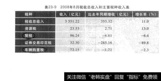 表23-92008年8月税收总收入和主要税种收入表