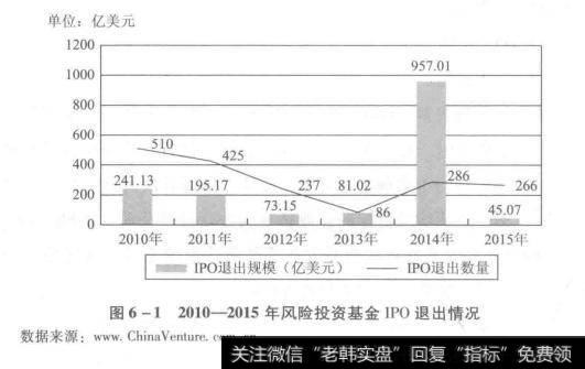 风险投资基金IPO退出情况