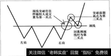 什么是头肩底?如何区分头一段行情的走势是不是头肩底的形状?