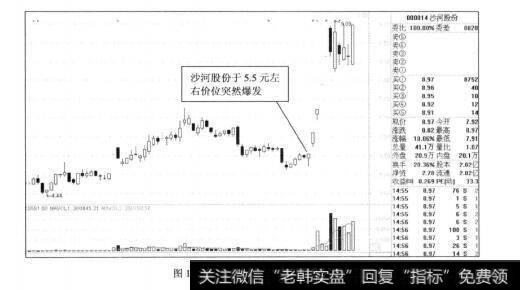 图1-11沙河股份2012年的走势图