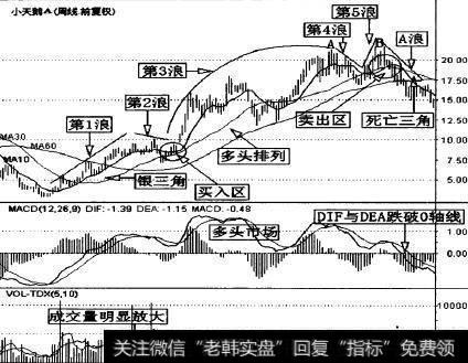 小天鹅A(000418)的周K线组合MACD、均线的走势分析图