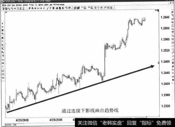 如何画出<a href='//m.sasasearch.com/ruhechaogu/271817.html'>上升趋势线</a>?