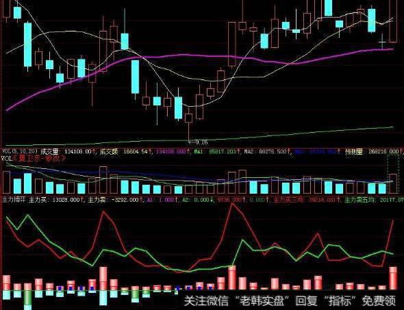 大智慧KDJ选股风洞指标公式