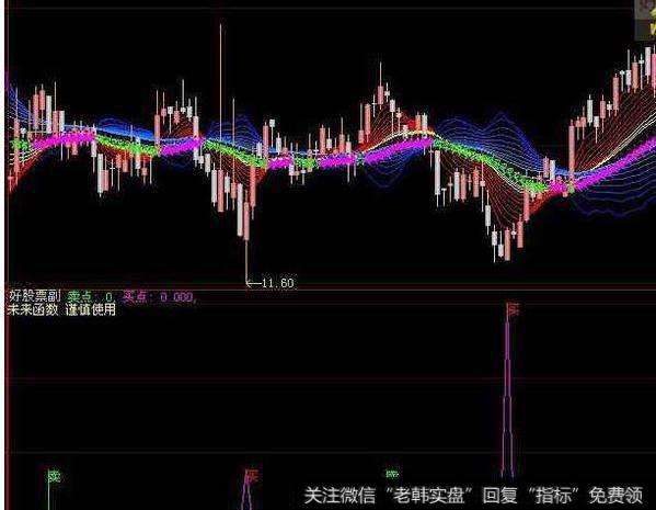 大智慧自用<a href='//m.sasasearch.com/zuoyugen/290230.html'>趋势</a>指标公式