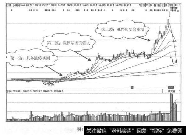 涨停有基因？涨停板涨停有基因为什么？