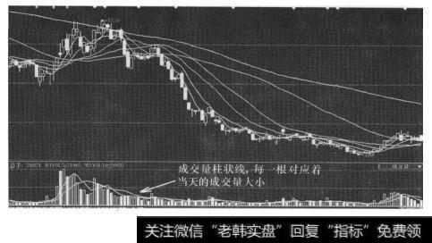 利用分析软件看个股成交量