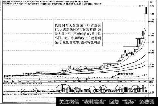 图3-26强势股<a href='//m.sasasearch.com/cdtdjq/213824.html'>宏达股份</a>周K线图